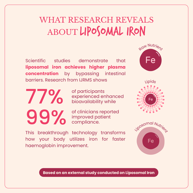 A natural liposomal iron supplement for women, designed to be safe, gentle, and 100% vegetarian. It delivers iron in a highly absorbable form with no side effects like constipation or nausea. Regular use helps boost energy levels, reduce fatigue, and minimize hair fall, supporting overall health and well-being from within.