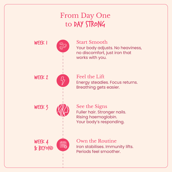 A natural liposomal iron supplement for women, designed to be safe, gentle, and 100% vegetarian. It delivers iron in a highly absorbable form with no side effects like constipation or nausea. Regular use helps boost energy levels, reduce fatigue, and minimize hair fall, supporting overall health and well-being from within.