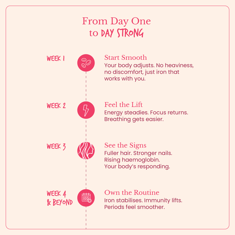 A natural liposomal iron supplement for women, designed to be safe, gentle, and 100% vegetarian. It delivers iron in a highly absorbable form with no side effects like constipation or nausea. Regular use helps boost energy levels, reduce fatigue, and minimize hair fall, supporting overall health and well-being from within.