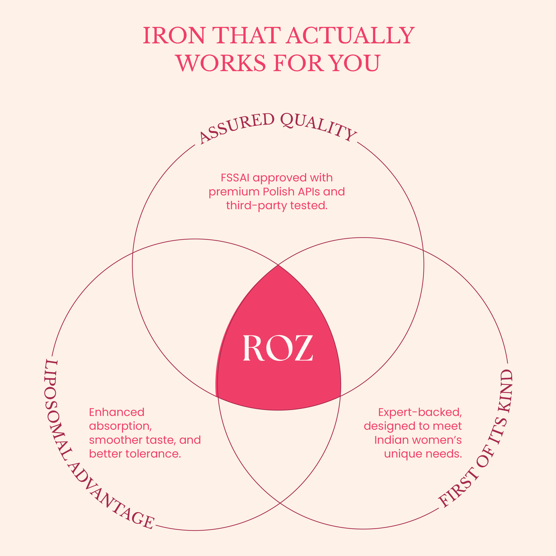 A natural liposomal iron supplement for women, designed to be safe, gentle, and 100% vegetarian. It delivers iron in a highly absorbable form with no side effects like constipation or nausea. Regular use helps boost energy levels, reduce fatigue, and minimize hair fall, supporting overall health and well-being from within.