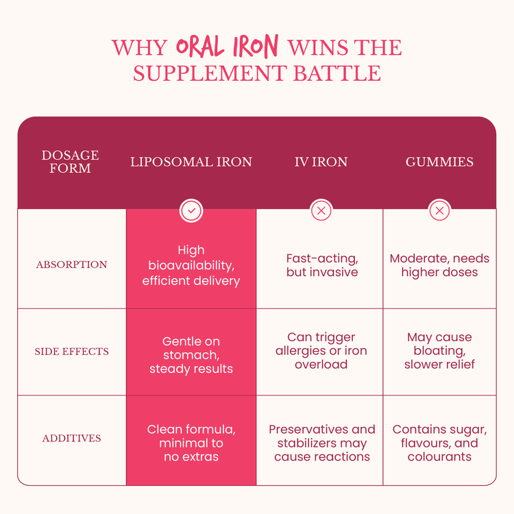 A natural liposomal iron supplement for women, designed to be safe, gentle, and 100% vegetarian. It delivers iron in a highly absorbable form with no side effects like constipation or nausea. Regular use helps boost energy levels, reduce fatigue, and minimize hair fall, supporting overall health and well-being from within.